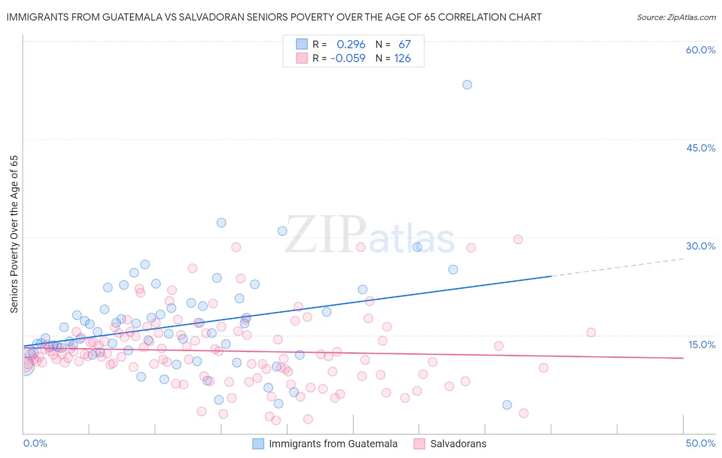 Immigrants from Guatemala vs Salvadoran Seniors Poverty Over the Age of 65