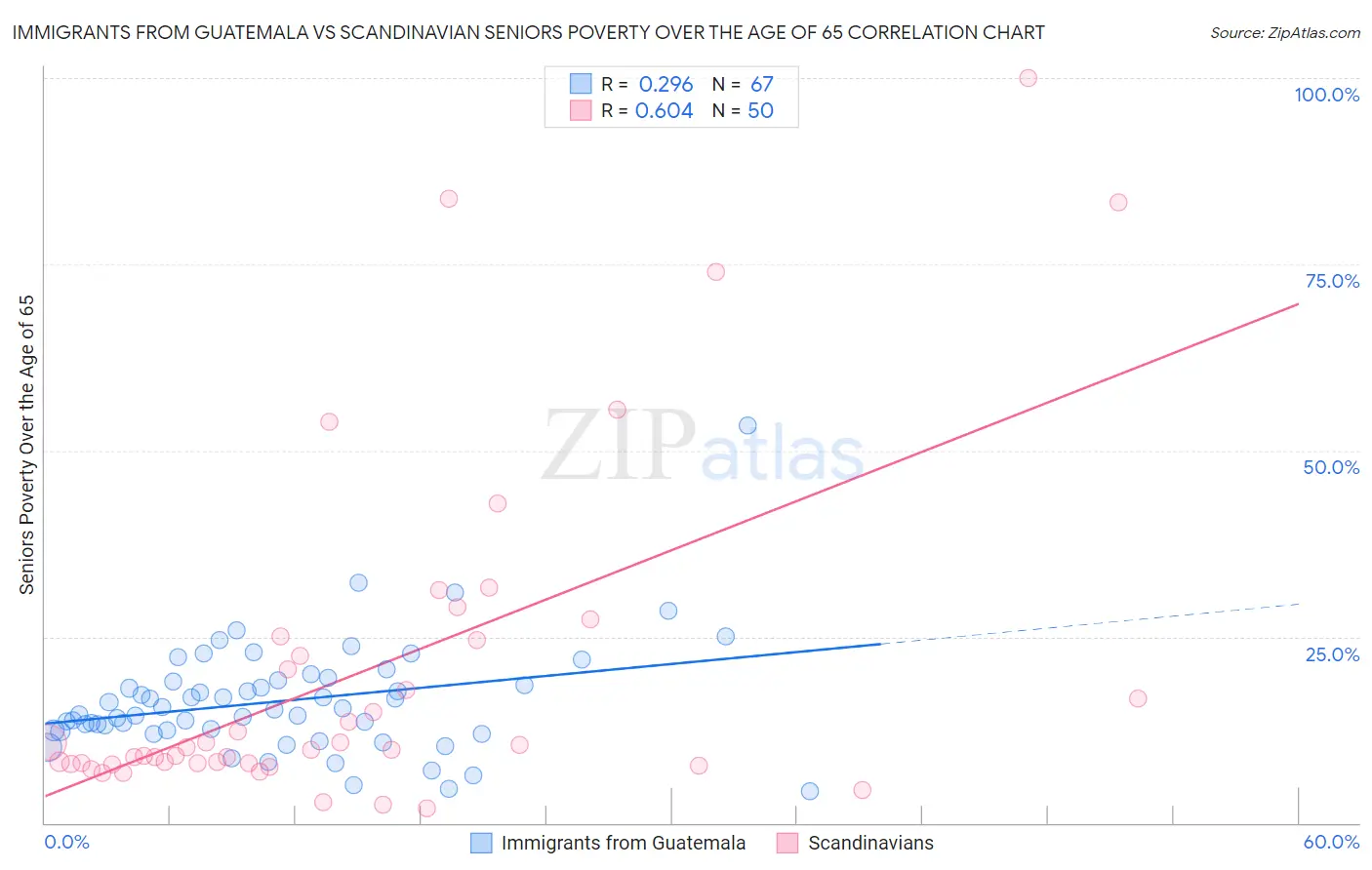 Immigrants from Guatemala vs Scandinavian Seniors Poverty Over the Age of 65