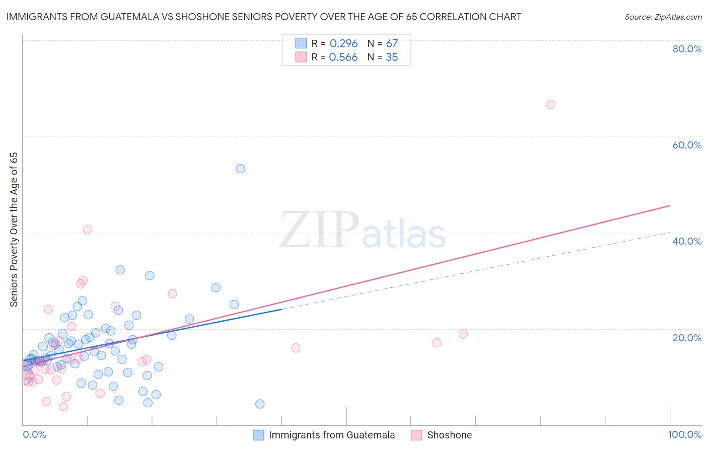 Immigrants from Guatemala vs Shoshone Seniors Poverty Over the Age of 65