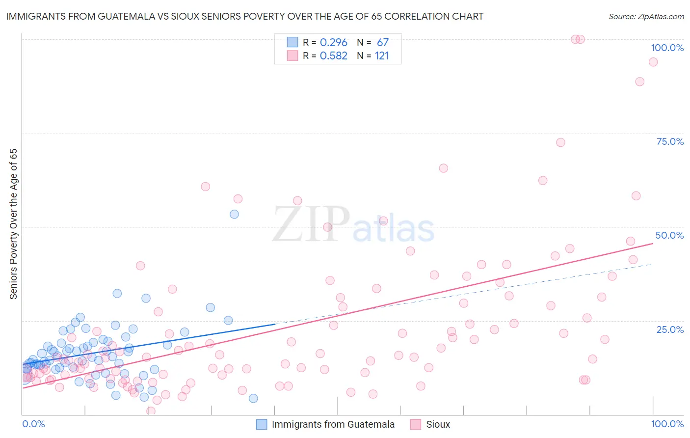 Immigrants from Guatemala vs Sioux Seniors Poverty Over the Age of 65