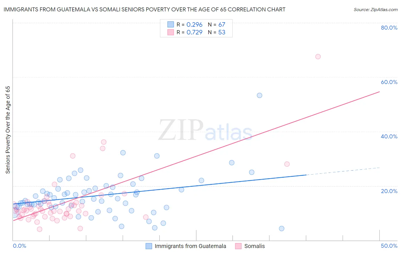 Immigrants from Guatemala vs Somali Seniors Poverty Over the Age of 65