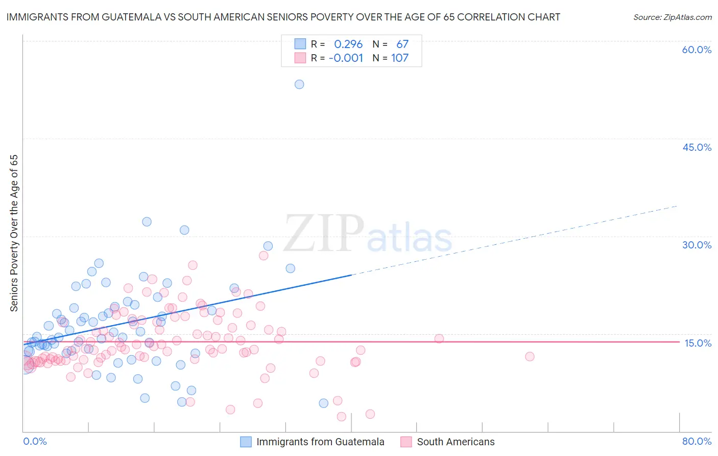 Immigrants from Guatemala vs South American Seniors Poverty Over the Age of 65