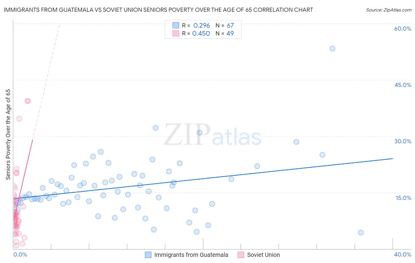 Immigrants from Guatemala vs Soviet Union Seniors Poverty Over the Age of 65