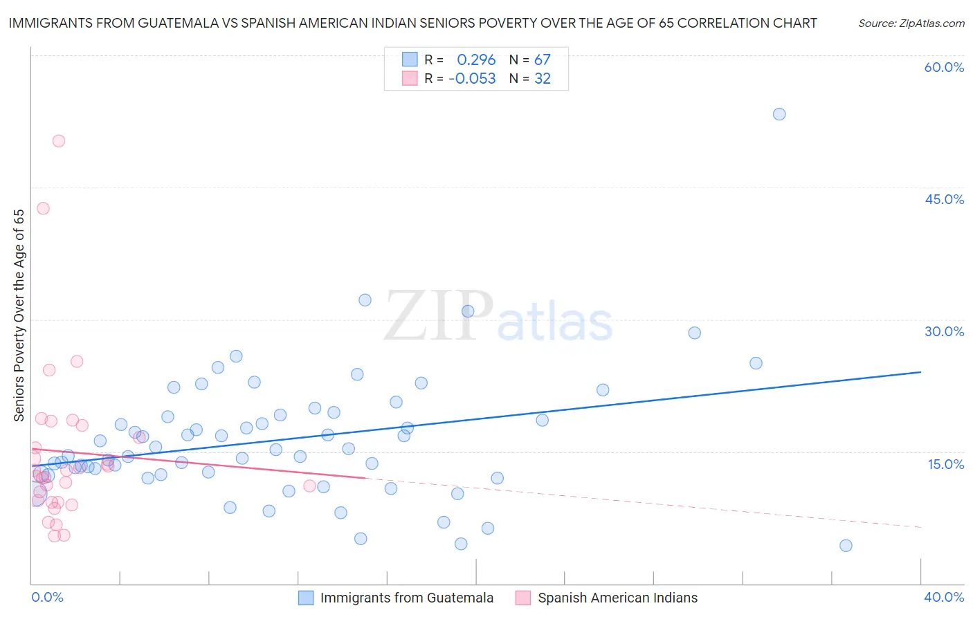 Immigrants from Guatemala vs Spanish American Indian Seniors Poverty Over the Age of 65