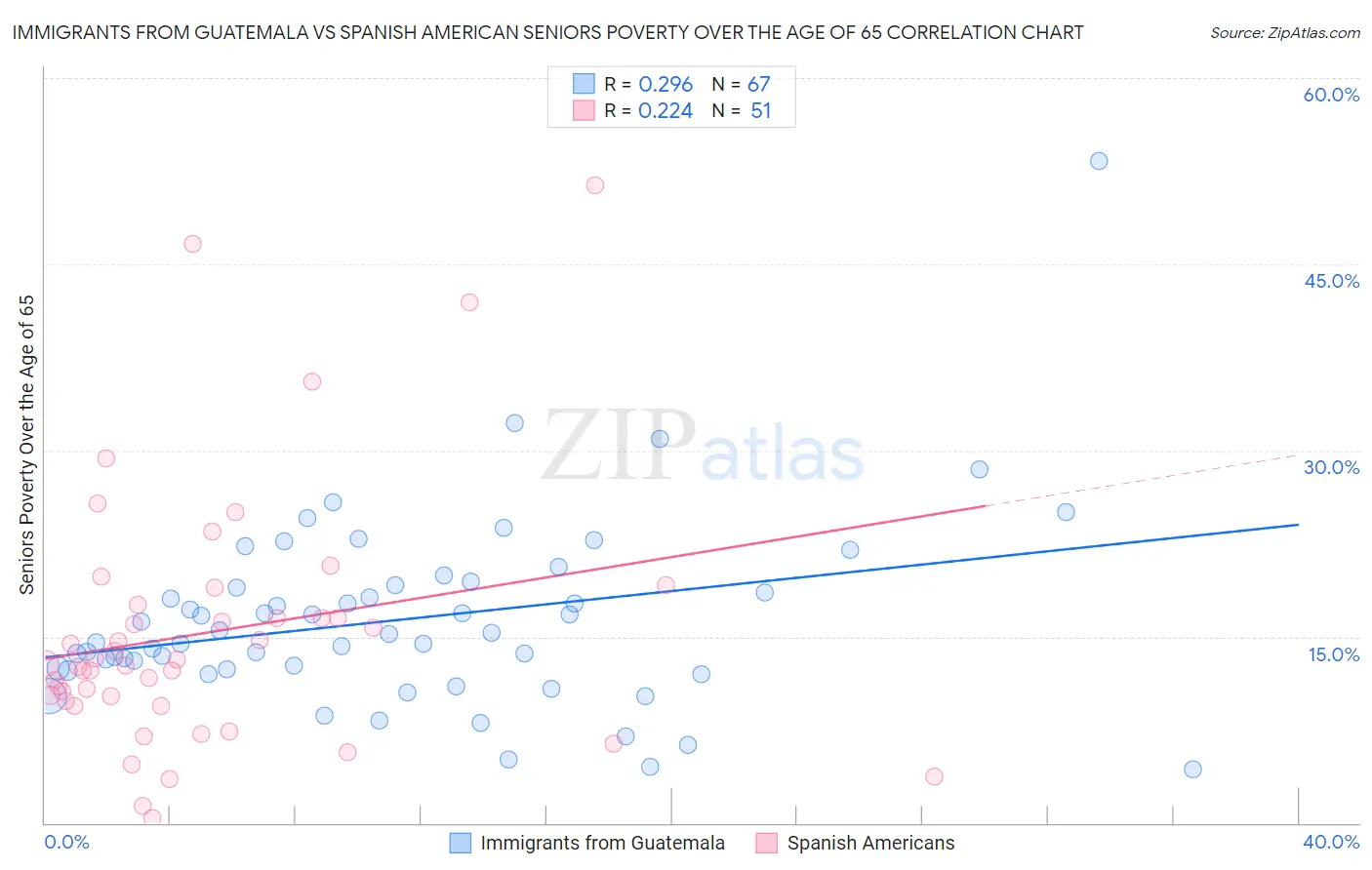 Immigrants from Guatemala vs Spanish American Seniors Poverty Over the Age of 65