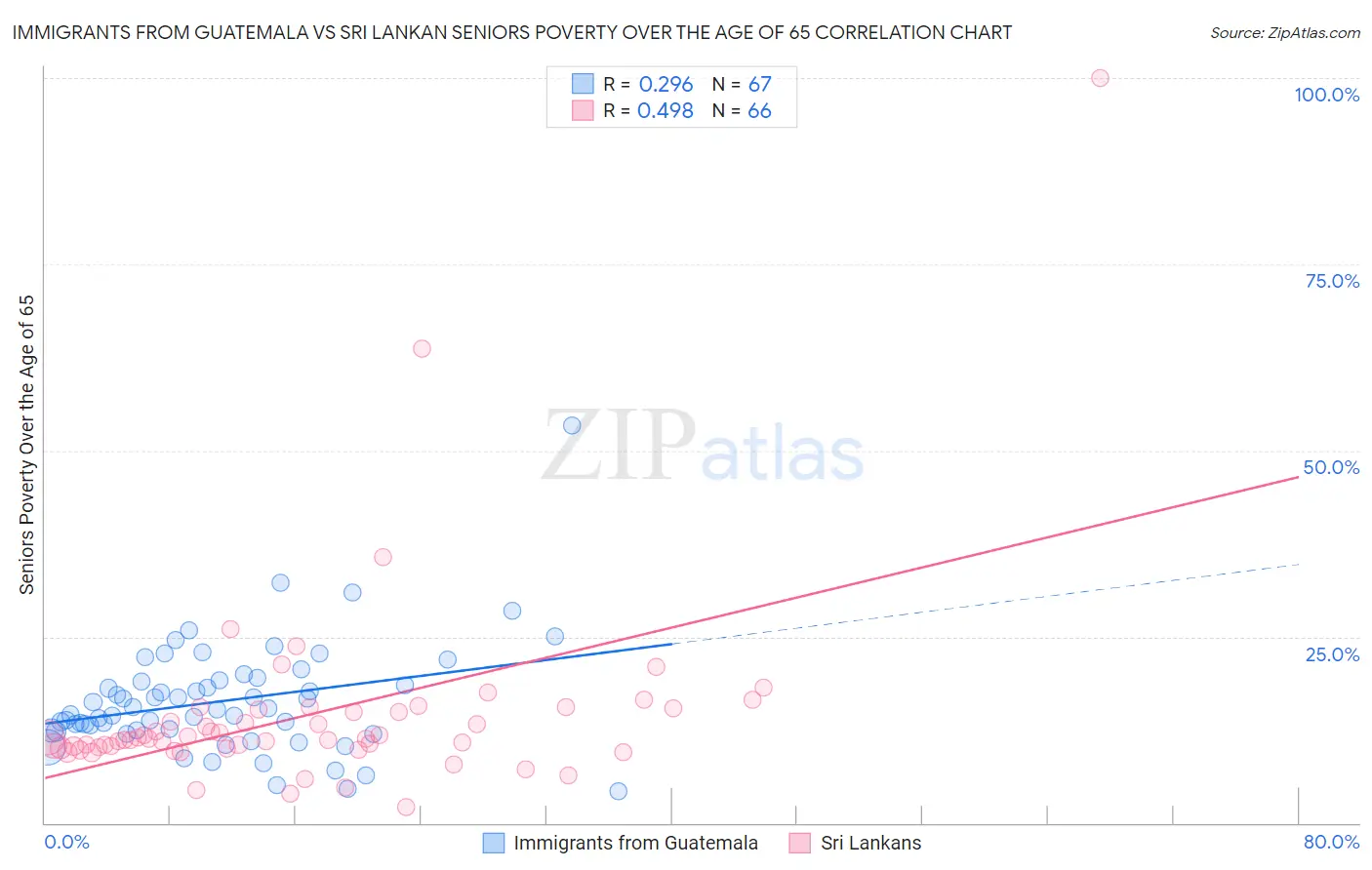 Immigrants from Guatemala vs Sri Lankan Seniors Poverty Over the Age of 65