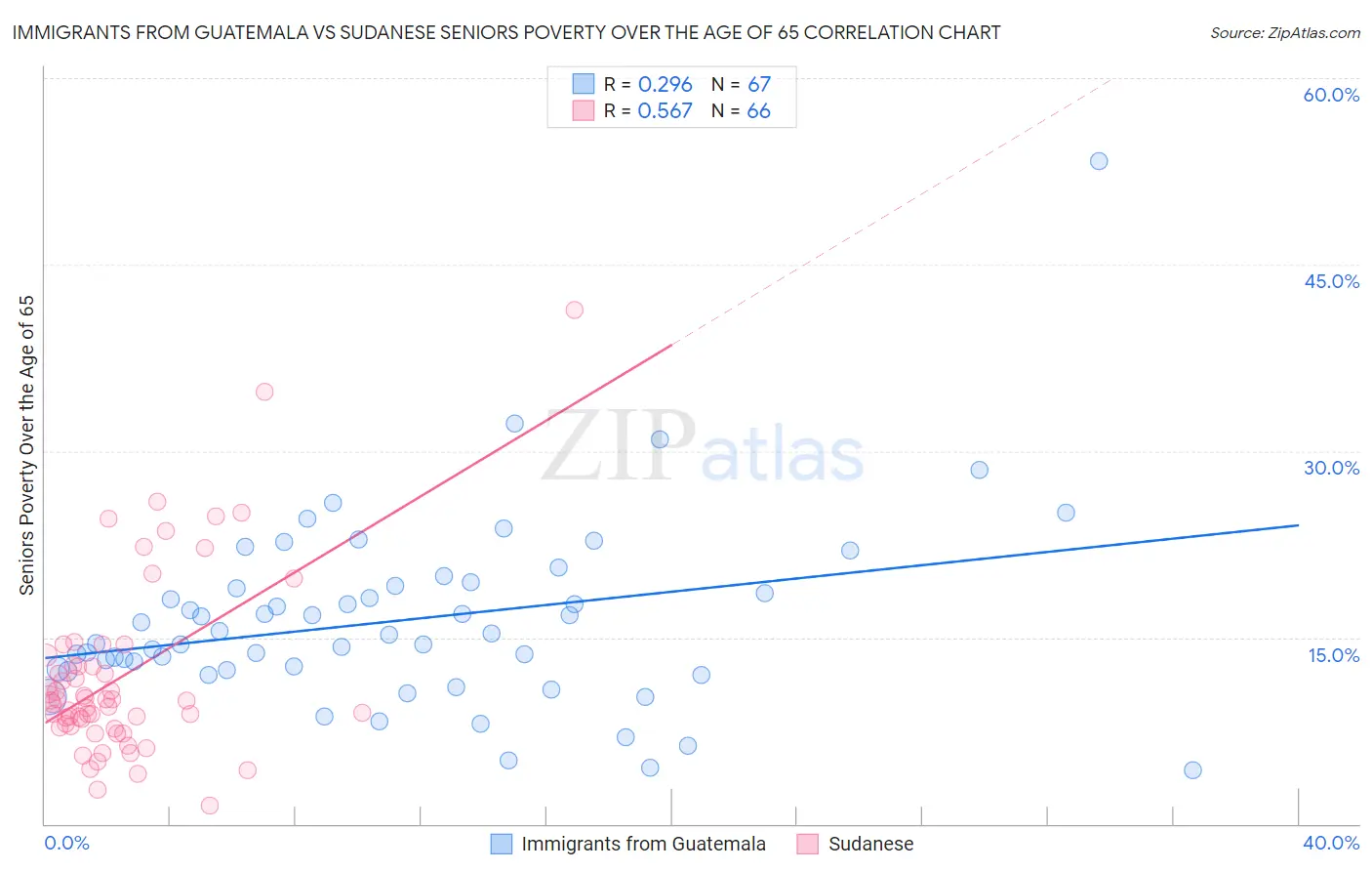 Immigrants from Guatemala vs Sudanese Seniors Poverty Over the Age of 65