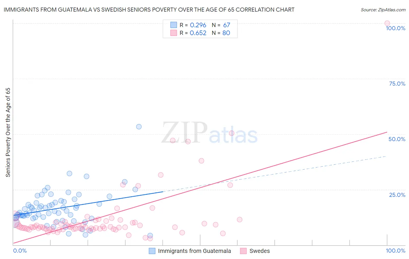 Immigrants from Guatemala vs Swedish Seniors Poverty Over the Age of 65