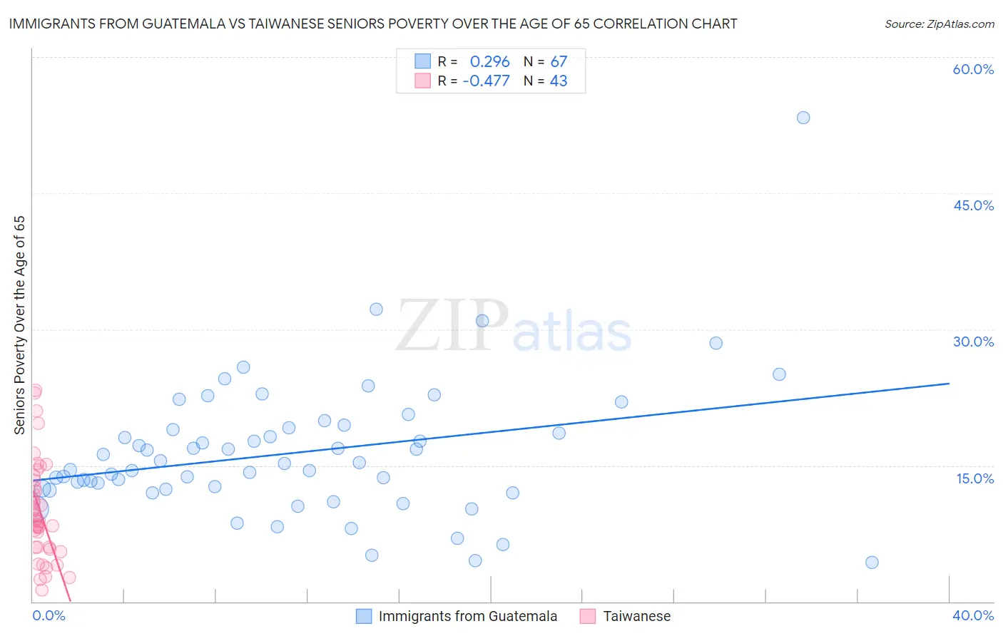 Immigrants from Guatemala vs Taiwanese Seniors Poverty Over the Age of 65