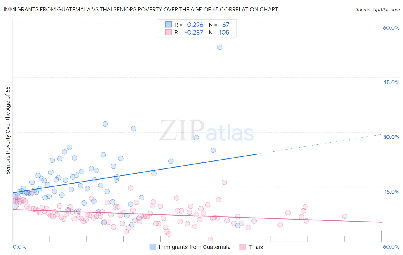 Immigrants from Guatemala vs Thai Seniors Poverty Over the Age of 65