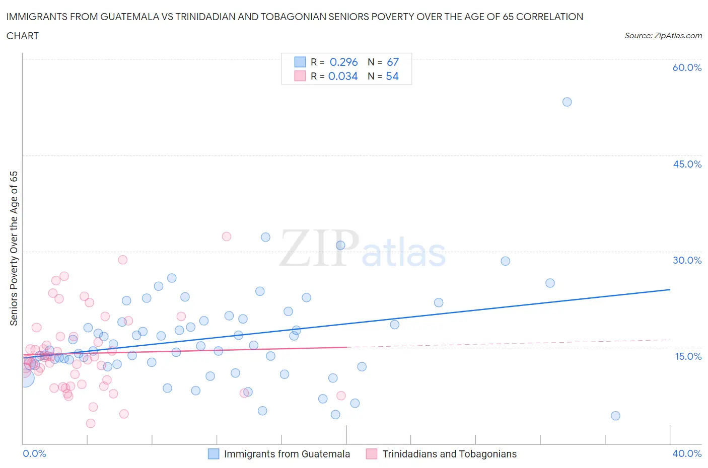 Immigrants from Guatemala vs Trinidadian and Tobagonian Seniors Poverty Over the Age of 65