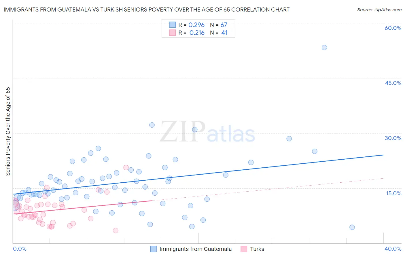 Immigrants from Guatemala vs Turkish Seniors Poverty Over the Age of 65