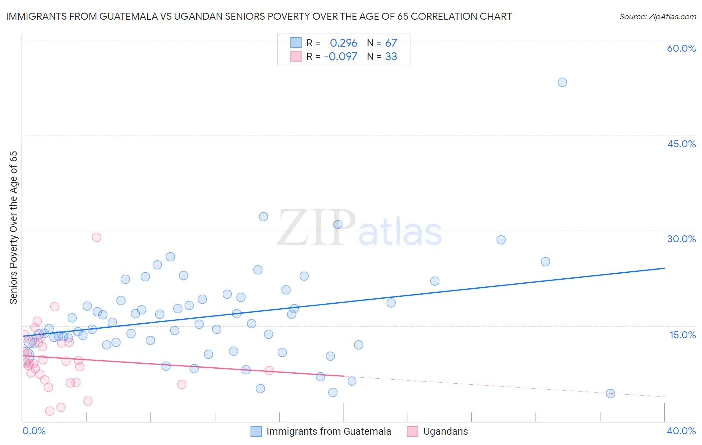 Immigrants from Guatemala vs Ugandan Seniors Poverty Over the Age of 65