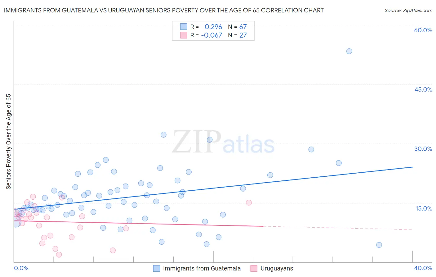Immigrants from Guatemala vs Uruguayan Seniors Poverty Over the Age of 65