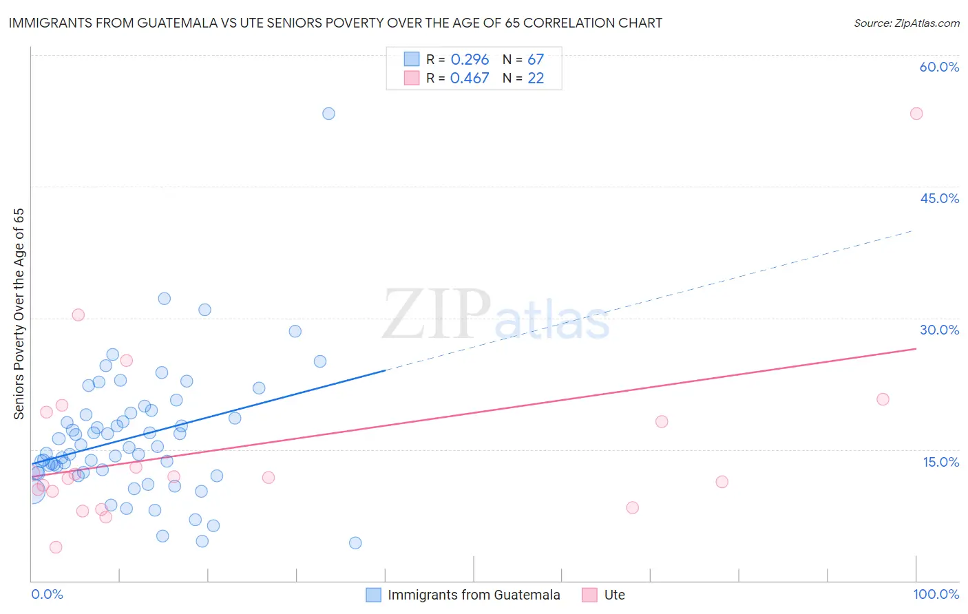 Immigrants from Guatemala vs Ute Seniors Poverty Over the Age of 65