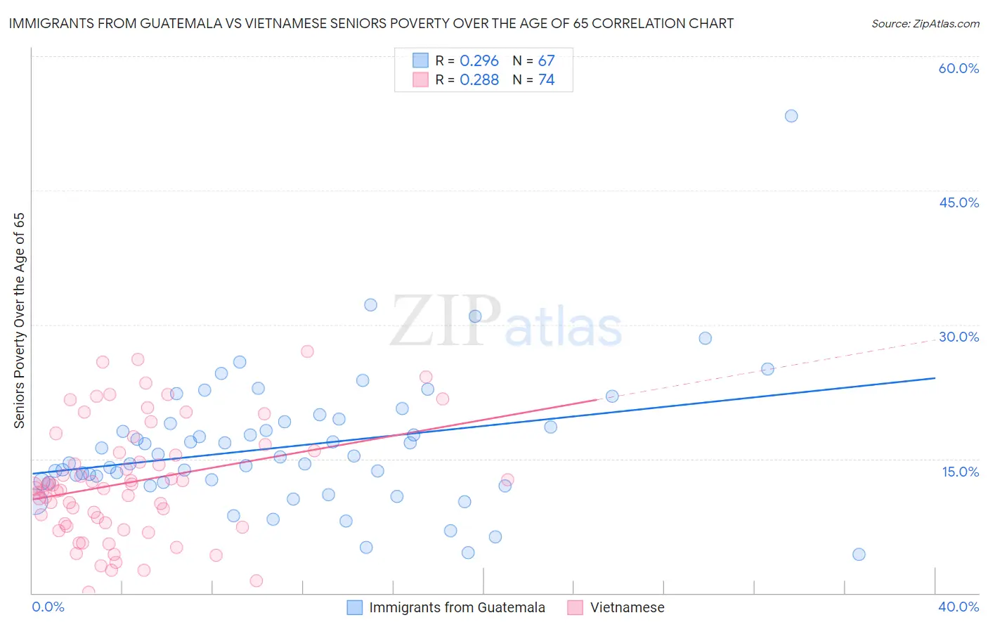 Immigrants from Guatemala vs Vietnamese Seniors Poverty Over the Age of 65