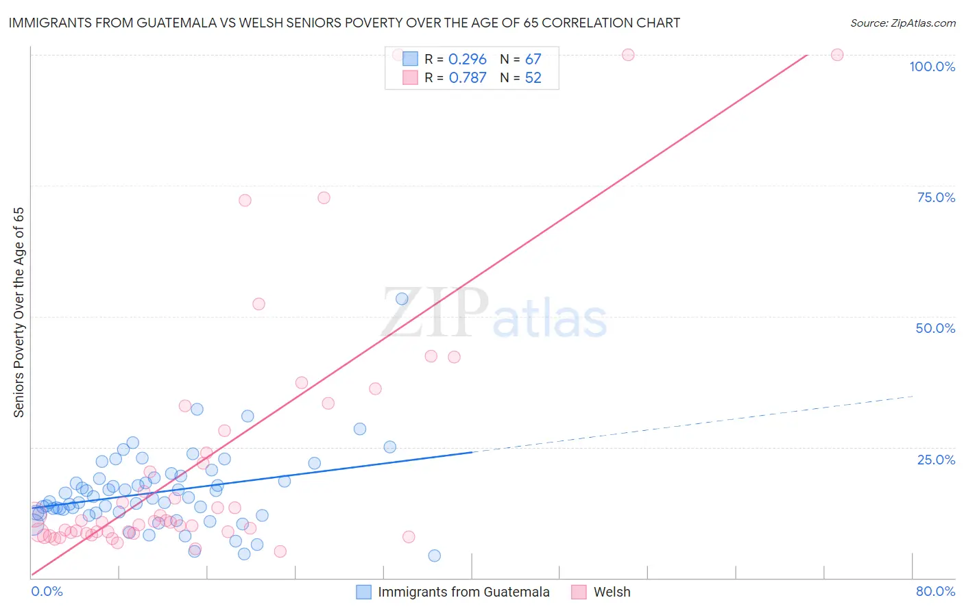 Immigrants from Guatemala vs Welsh Seniors Poverty Over the Age of 65