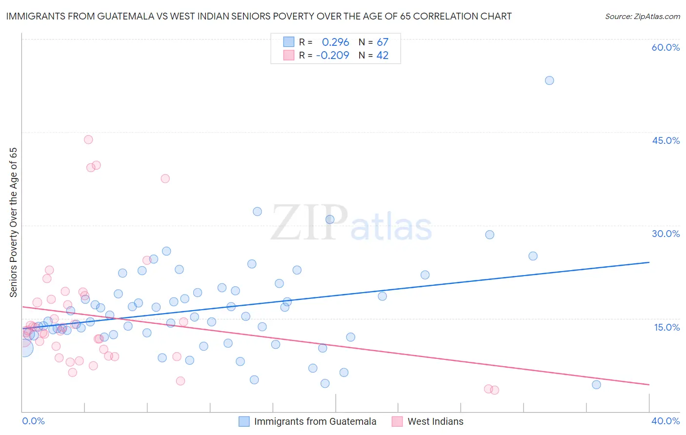 Immigrants from Guatemala vs West Indian Seniors Poverty Over the Age of 65