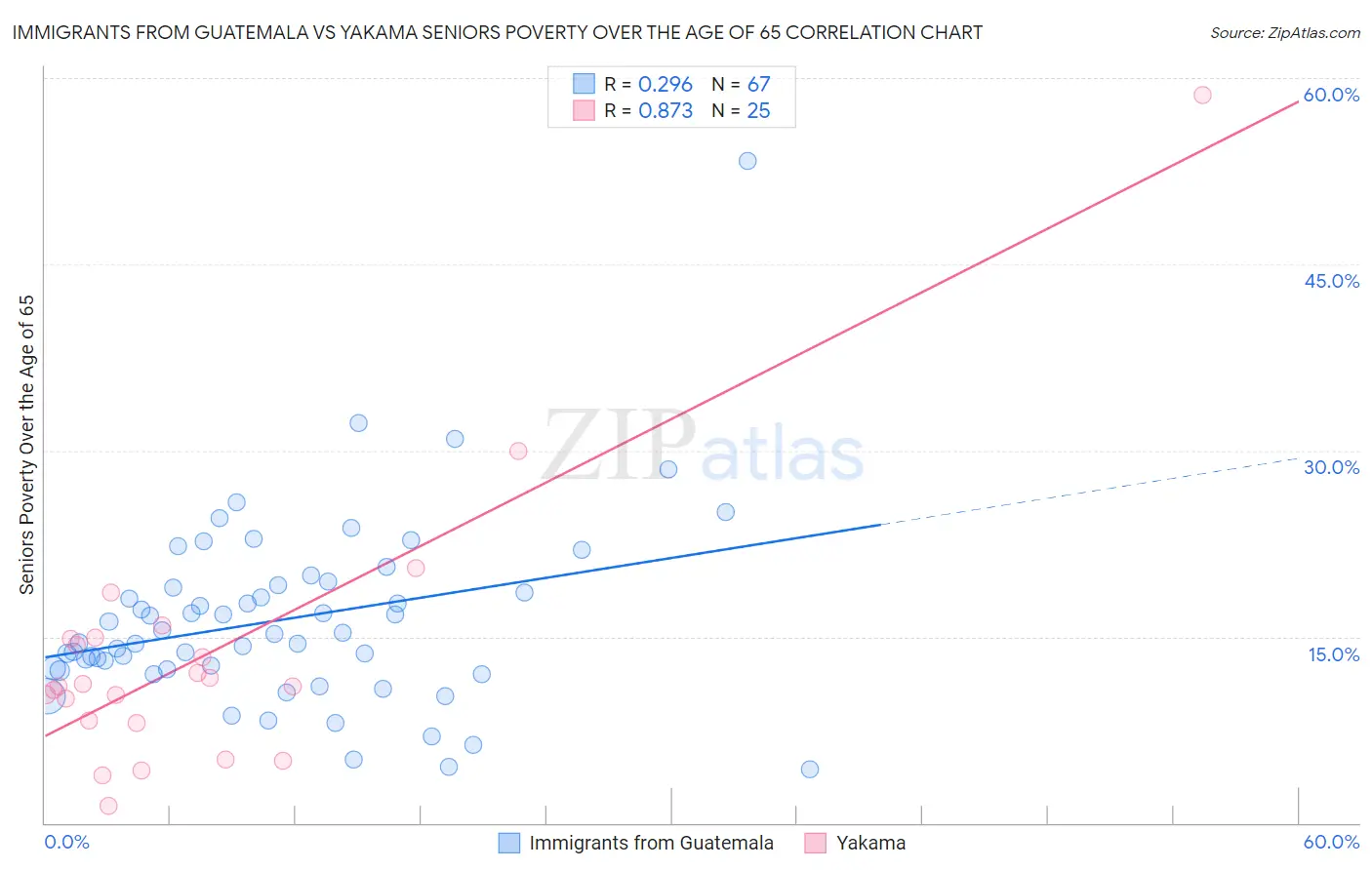 Immigrants from Guatemala vs Yakama Seniors Poverty Over the Age of 65