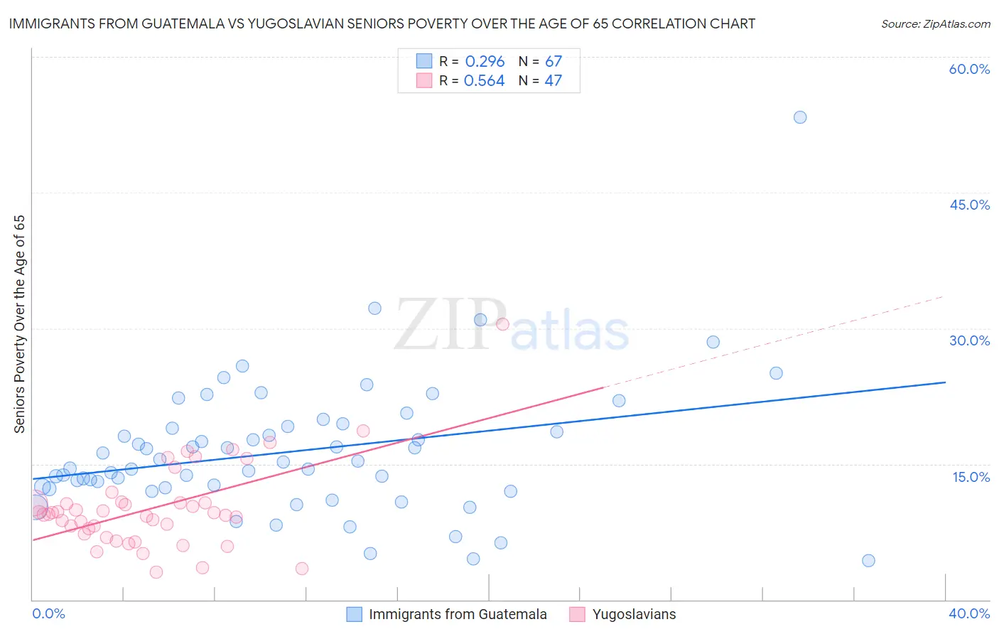 Immigrants from Guatemala vs Yugoslavian Seniors Poverty Over the Age of 65