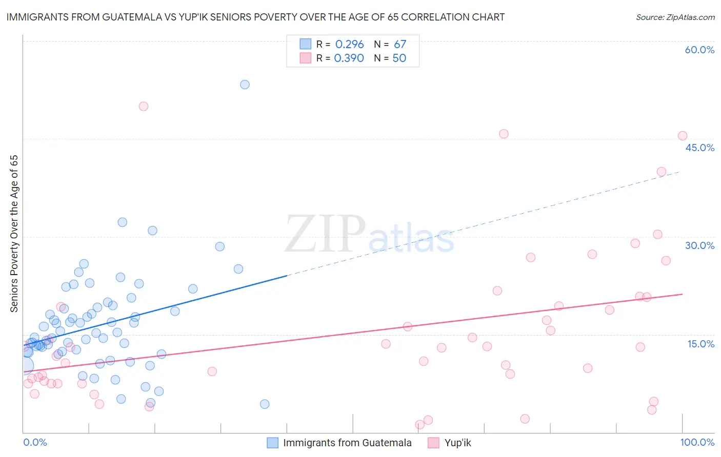 Immigrants from Guatemala vs Yup'ik Seniors Poverty Over the Age of 65