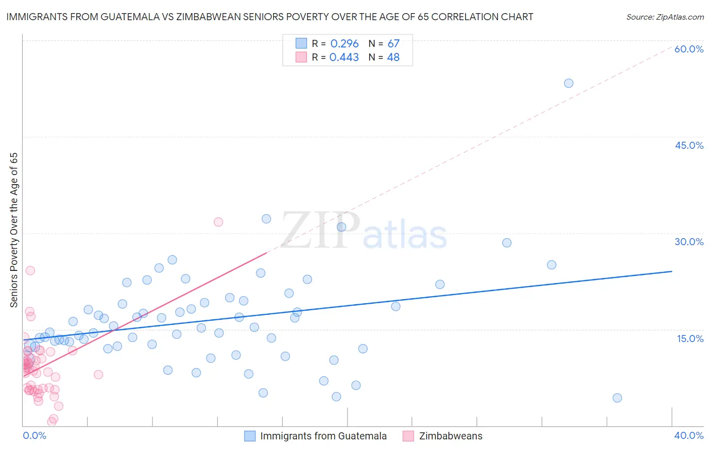 Immigrants from Guatemala vs Zimbabwean Seniors Poverty Over the Age of 65