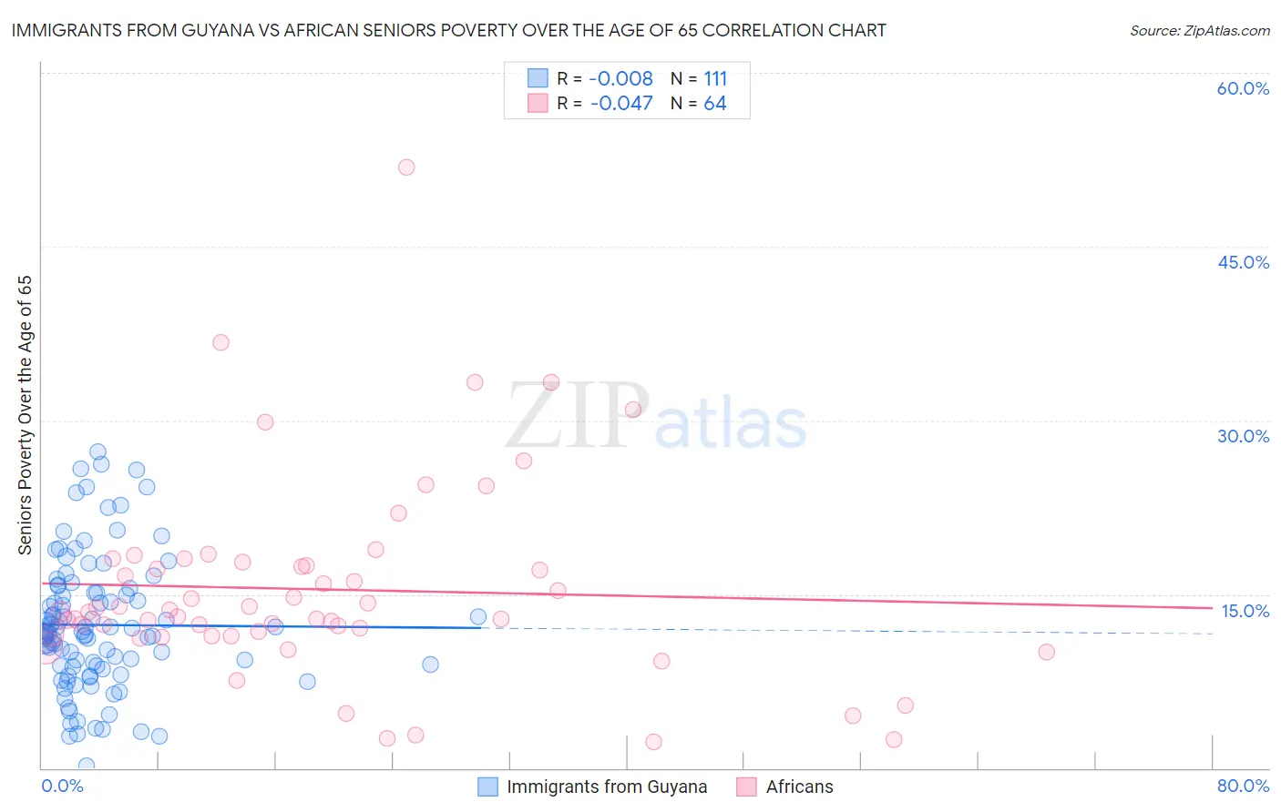 Immigrants from Guyana vs African Seniors Poverty Over the Age of 65