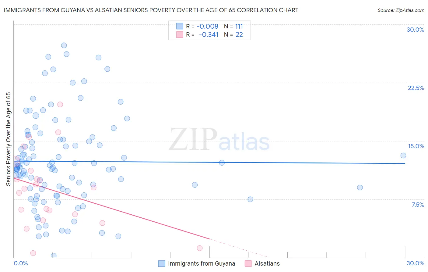 Immigrants from Guyana vs Alsatian Seniors Poverty Over the Age of 65