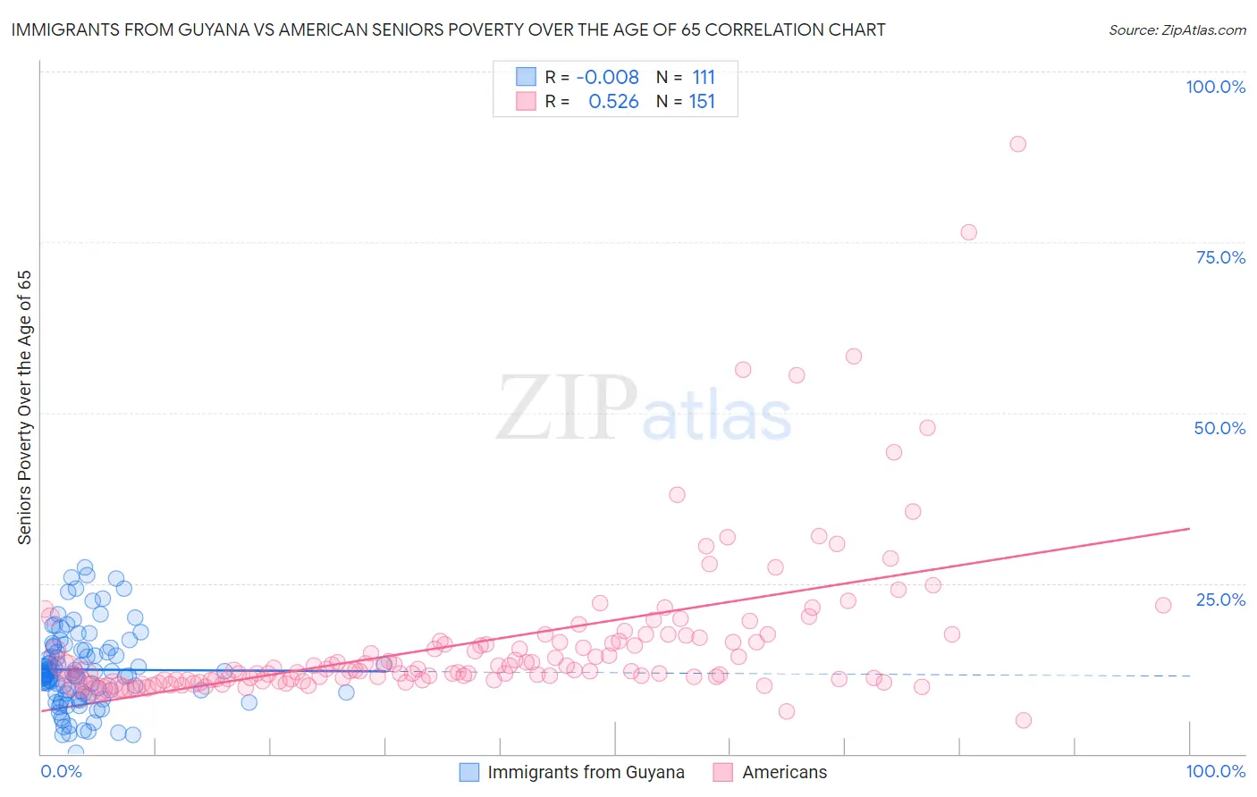 Immigrants from Guyana vs American Seniors Poverty Over the Age of 65