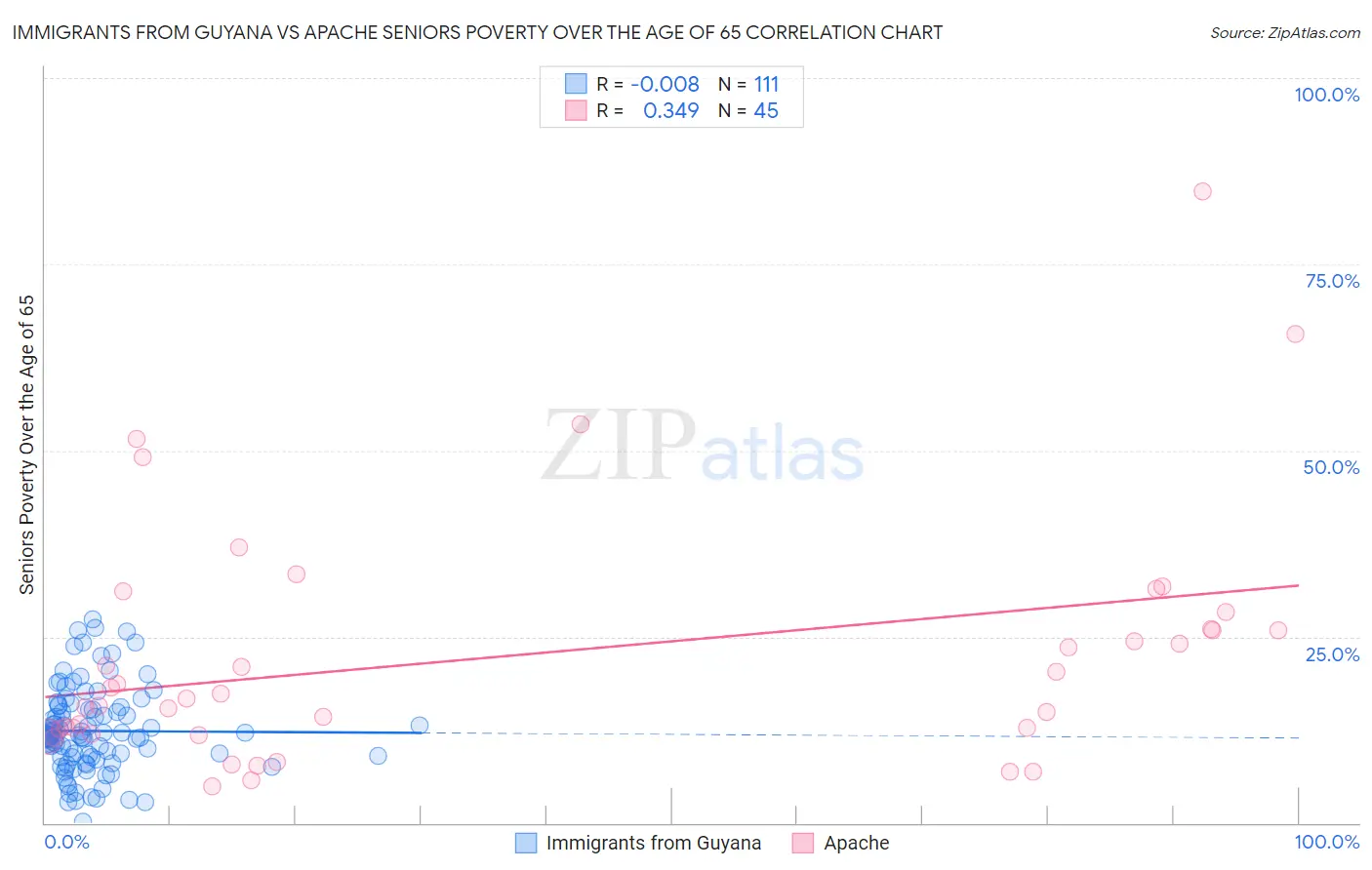 Immigrants from Guyana vs Apache Seniors Poverty Over the Age of 65