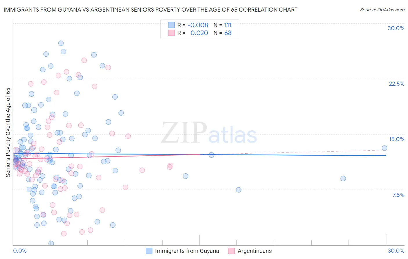 Immigrants from Guyana vs Argentinean Seniors Poverty Over the Age of 65