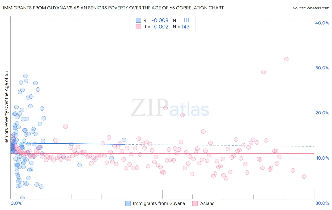 Immigrants from Guyana vs Asian Seniors Poverty Over the Age of 65