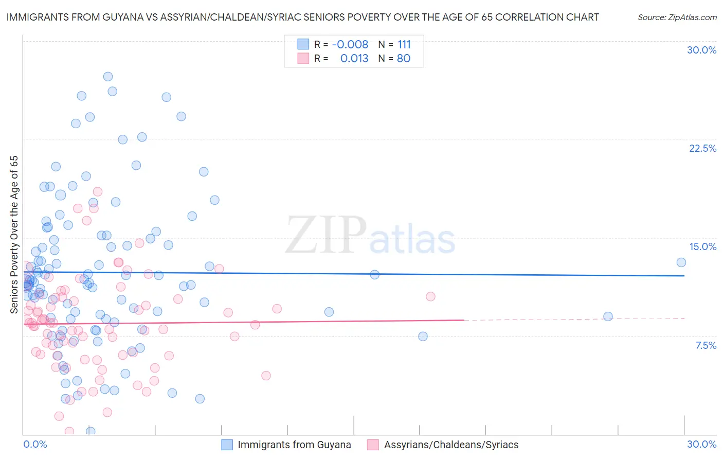 Immigrants from Guyana vs Assyrian/Chaldean/Syriac Seniors Poverty Over the Age of 65
