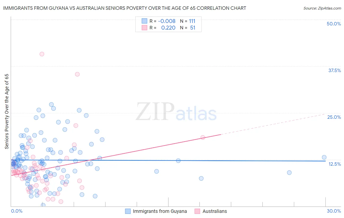 Immigrants from Guyana vs Australian Seniors Poverty Over the Age of 65