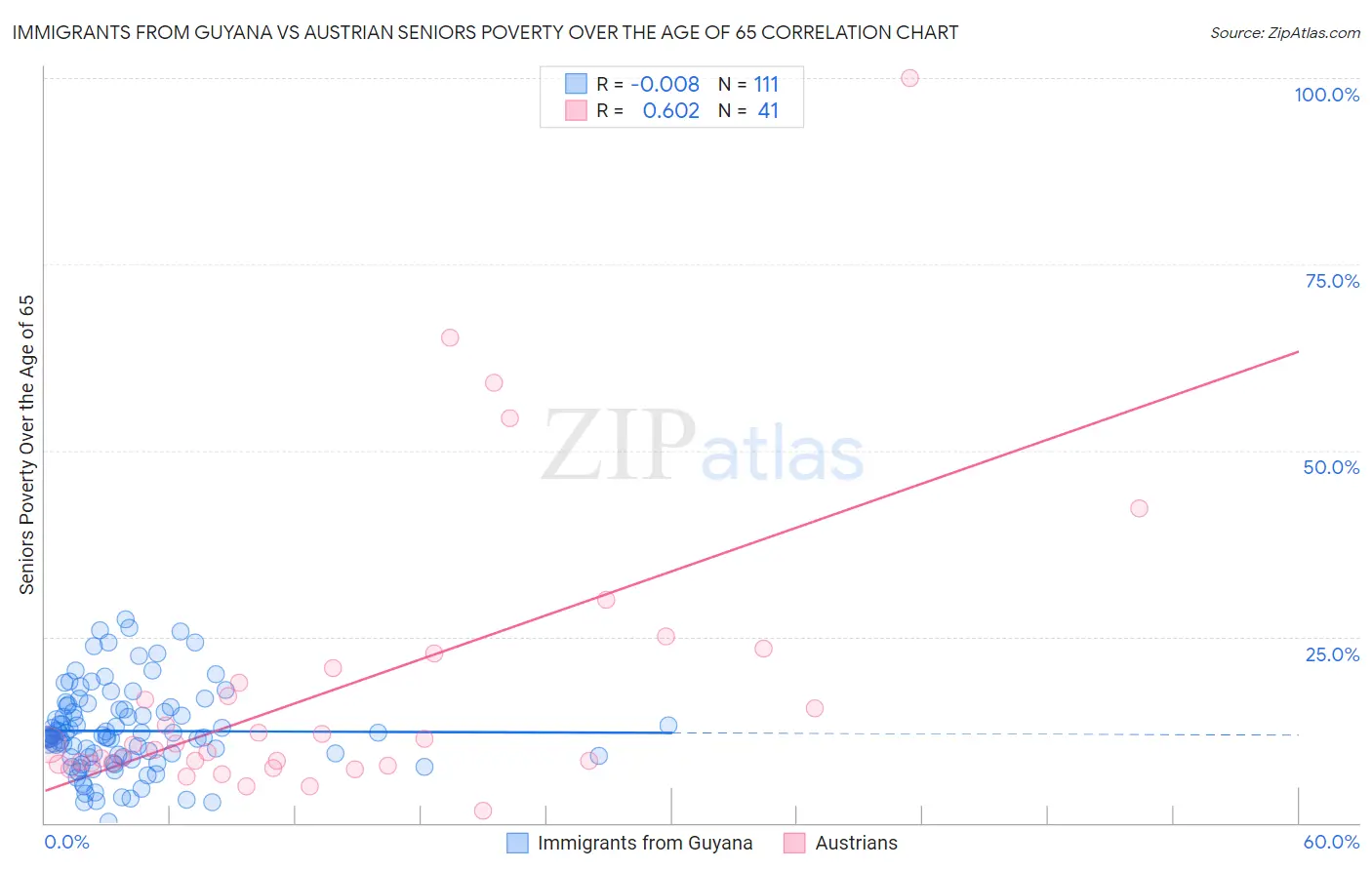 Immigrants from Guyana vs Austrian Seniors Poverty Over the Age of 65