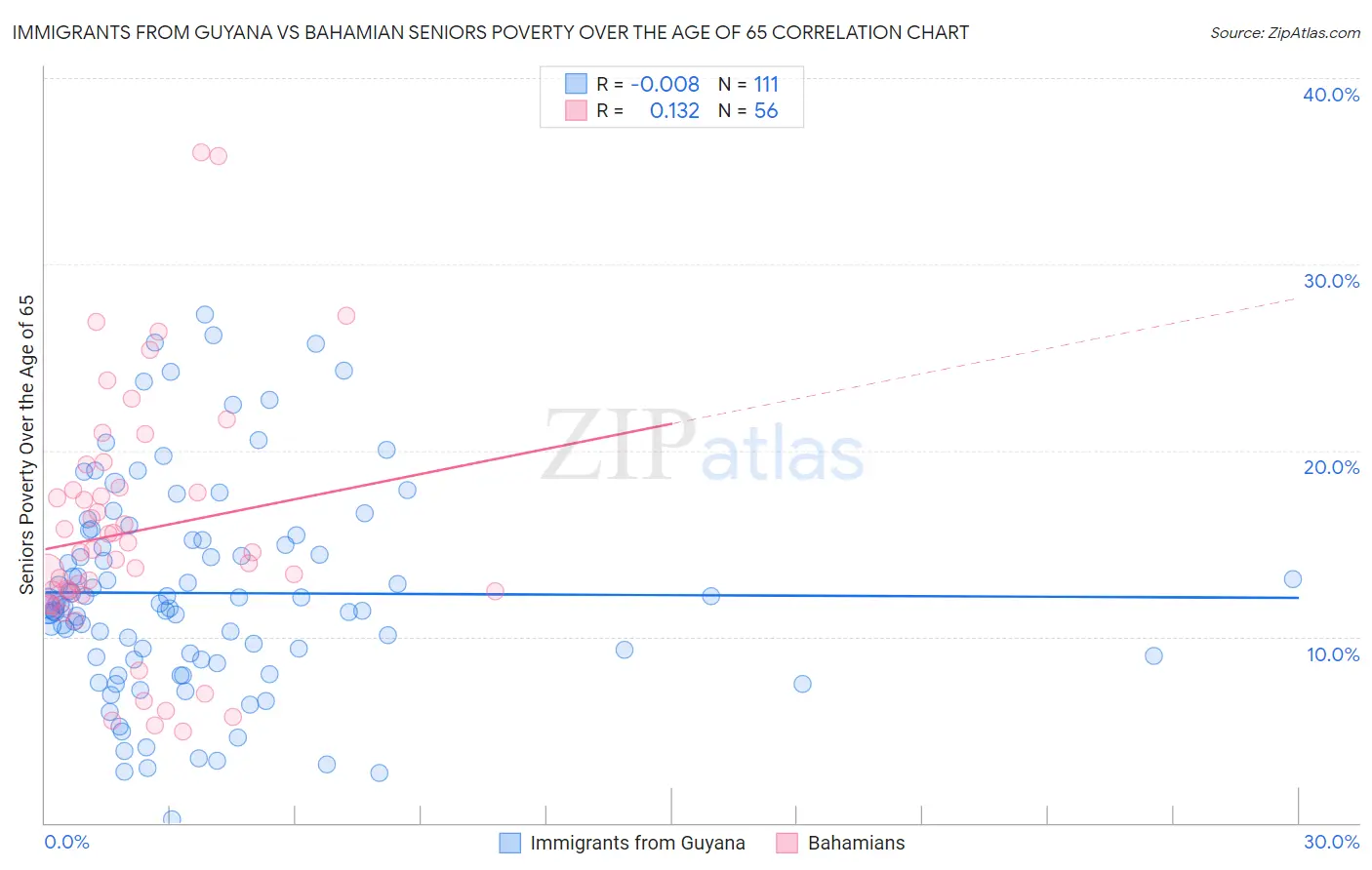 Immigrants from Guyana vs Bahamian Seniors Poverty Over the Age of 65