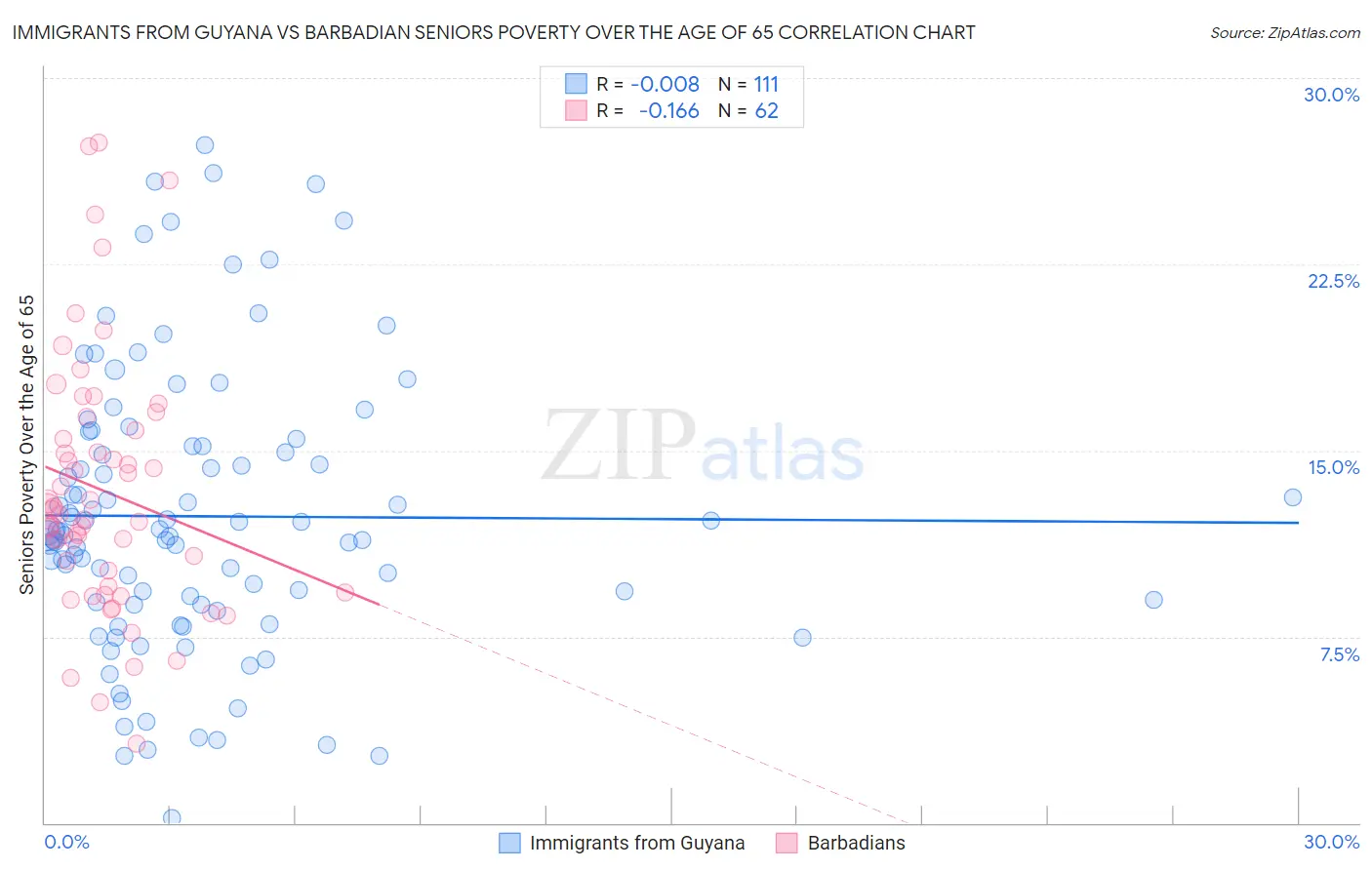 Immigrants from Guyana vs Barbadian Seniors Poverty Over the Age of 65