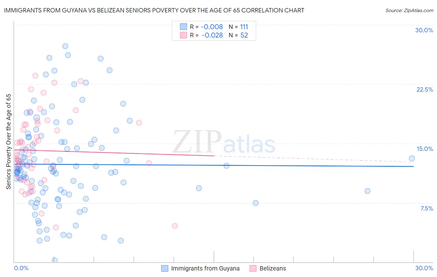 Immigrants from Guyana vs Belizean Seniors Poverty Over the Age of 65