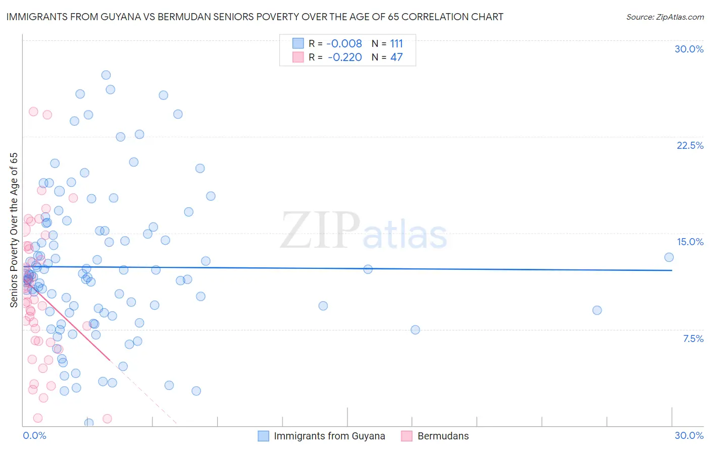 Immigrants from Guyana vs Bermudan Seniors Poverty Over the Age of 65