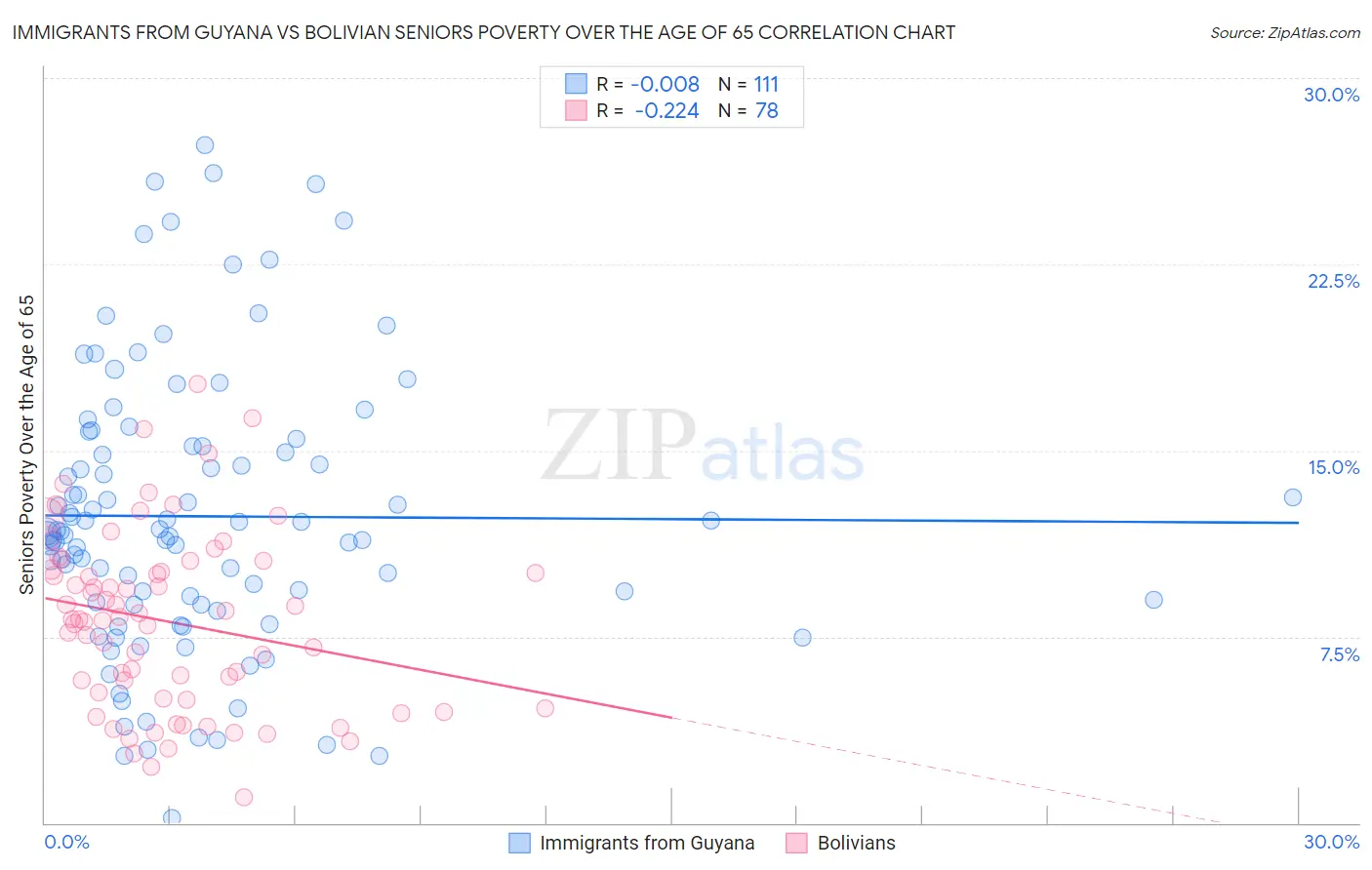 Immigrants from Guyana vs Bolivian Seniors Poverty Over the Age of 65