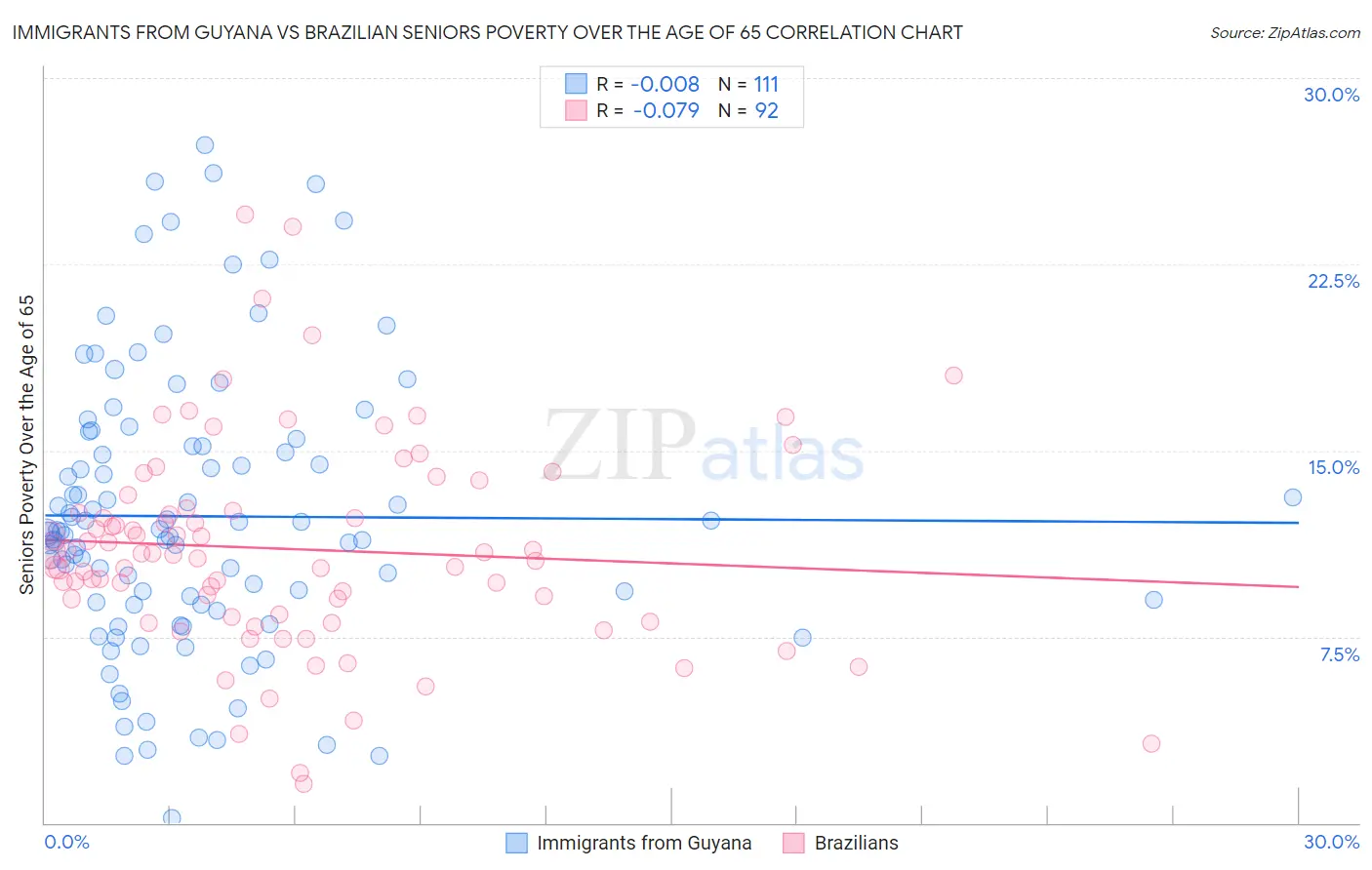 Immigrants from Guyana vs Brazilian Seniors Poverty Over the Age of 65