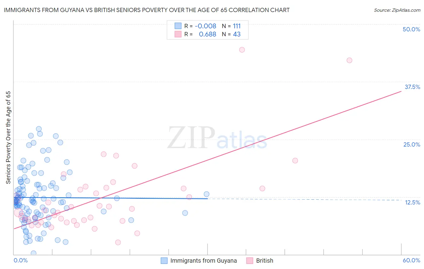 Immigrants from Guyana vs British Seniors Poverty Over the Age of 65