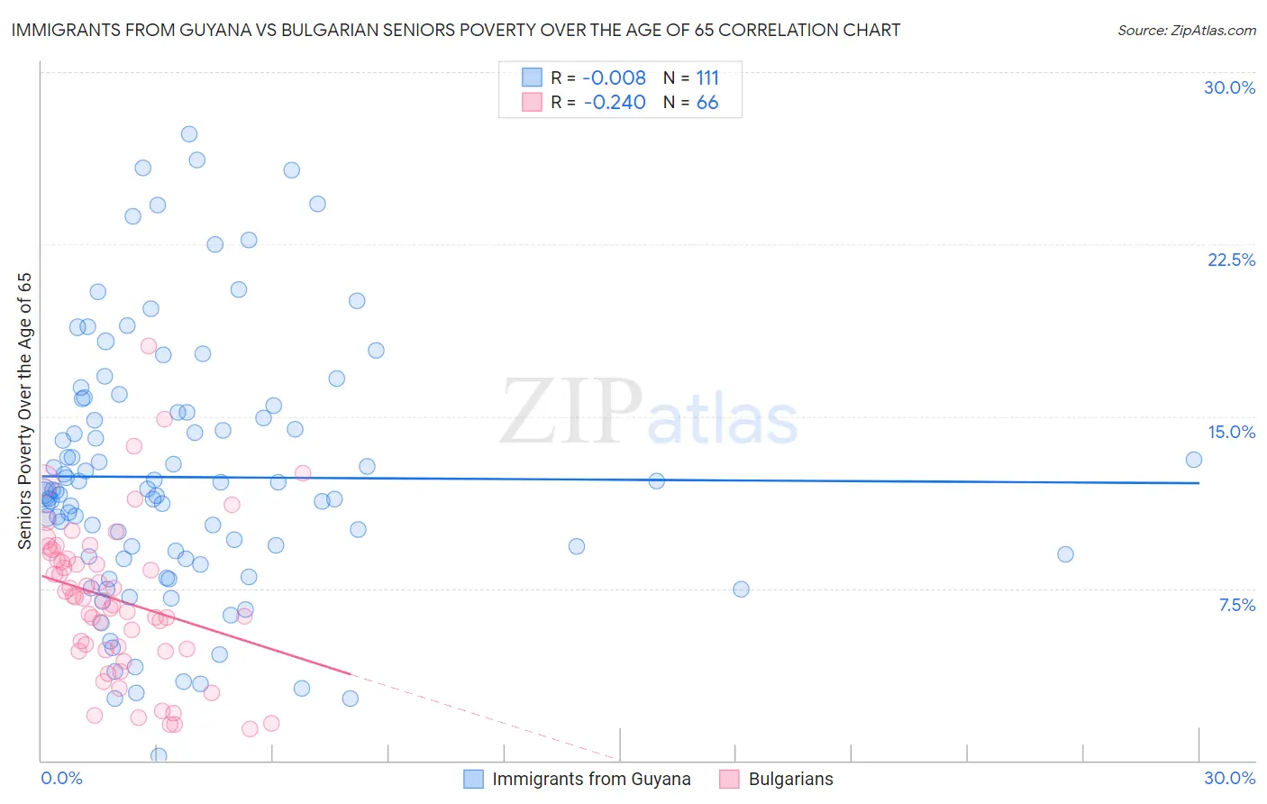 Immigrants from Guyana vs Bulgarian Seniors Poverty Over the Age of 65