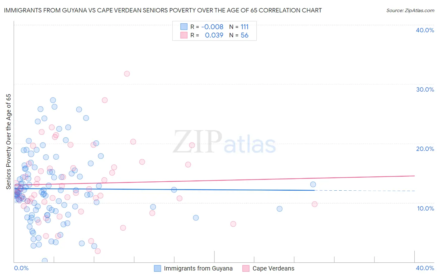 Immigrants from Guyana vs Cape Verdean Seniors Poverty Over the Age of 65