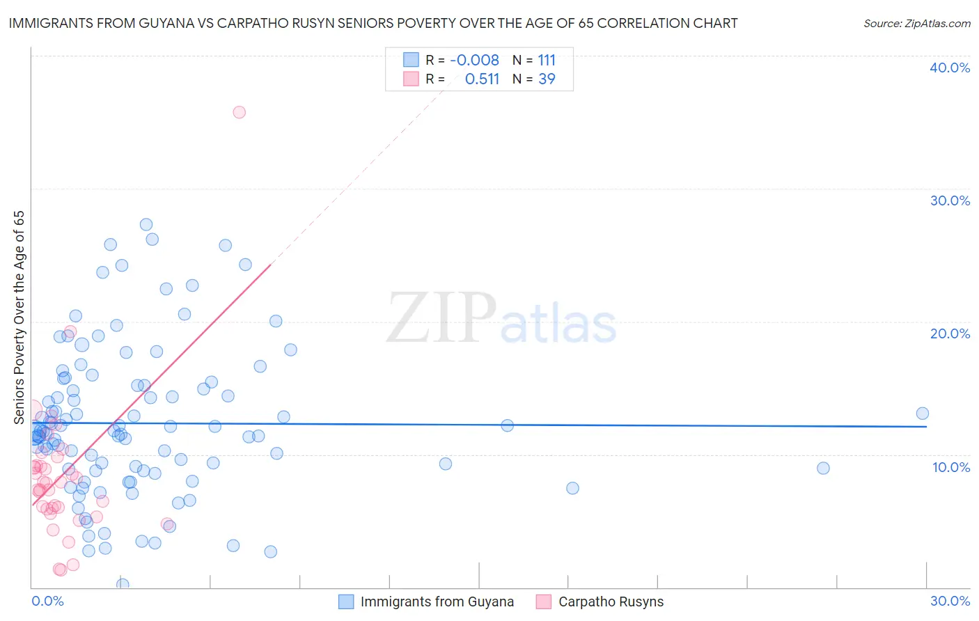 Immigrants from Guyana vs Carpatho Rusyn Seniors Poverty Over the Age of 65