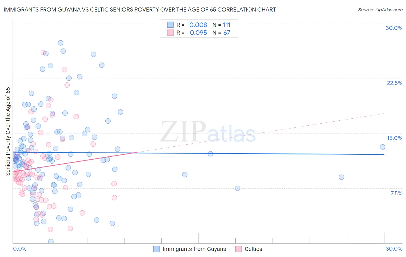 Immigrants from Guyana vs Celtic Seniors Poverty Over the Age of 65