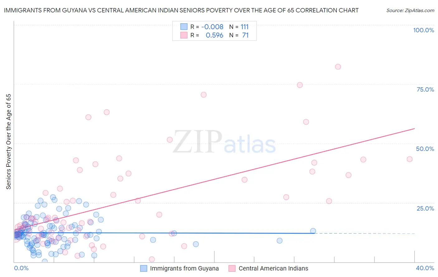 Immigrants from Guyana vs Central American Indian Seniors Poverty Over the Age of 65