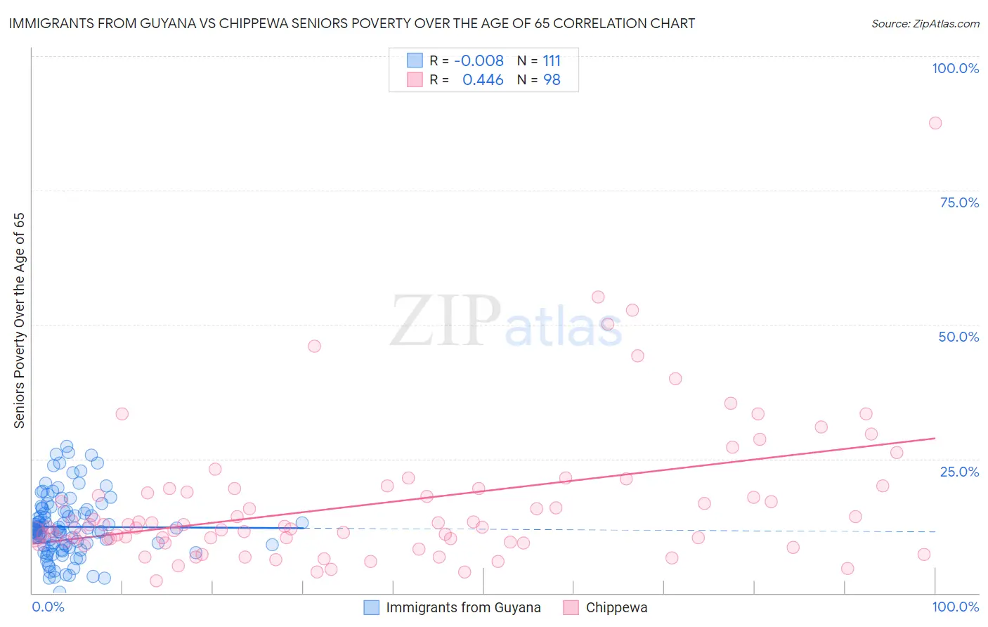 Immigrants from Guyana vs Chippewa Seniors Poverty Over the Age of 65