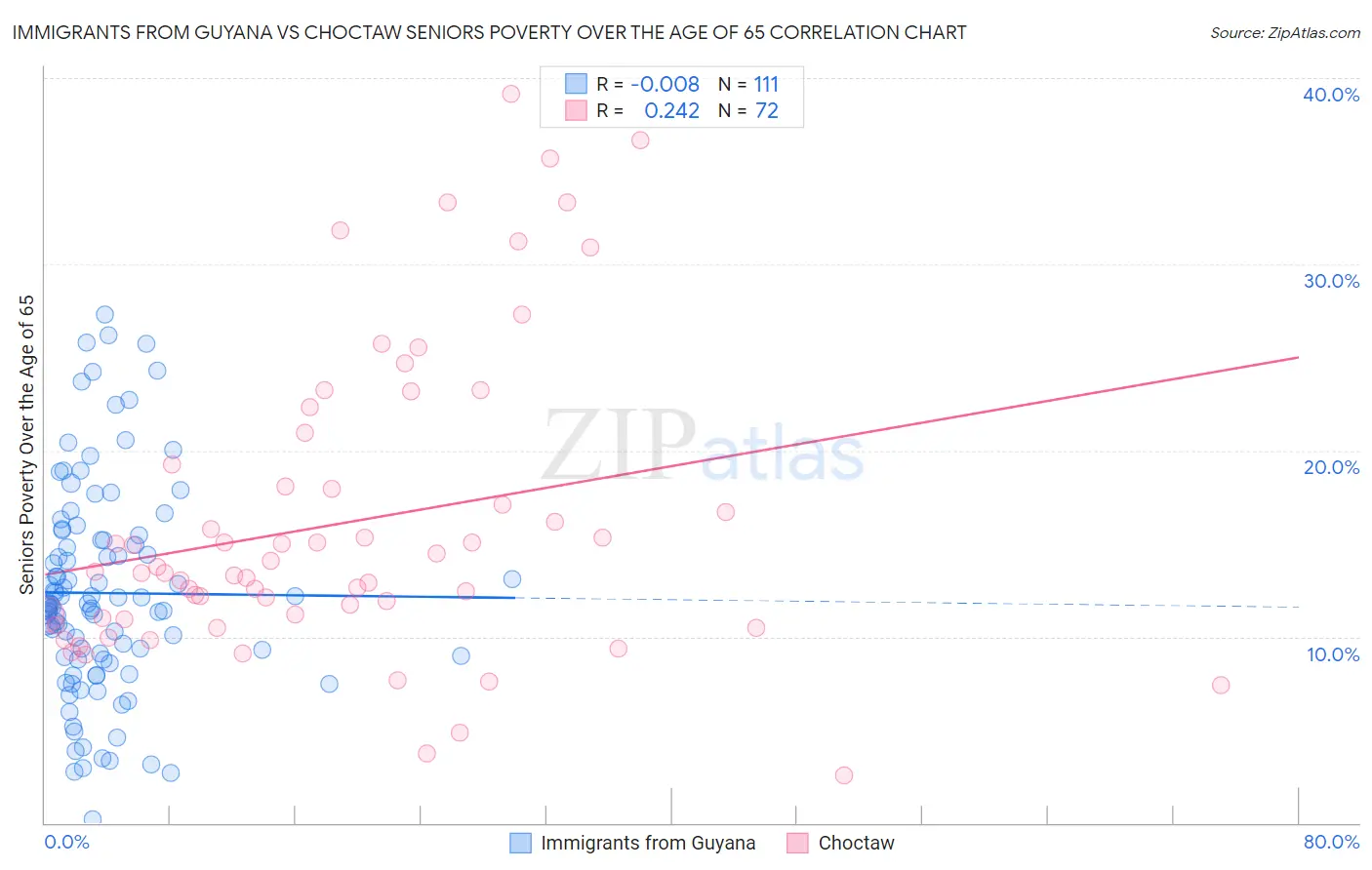 Immigrants from Guyana vs Choctaw Seniors Poverty Over the Age of 65