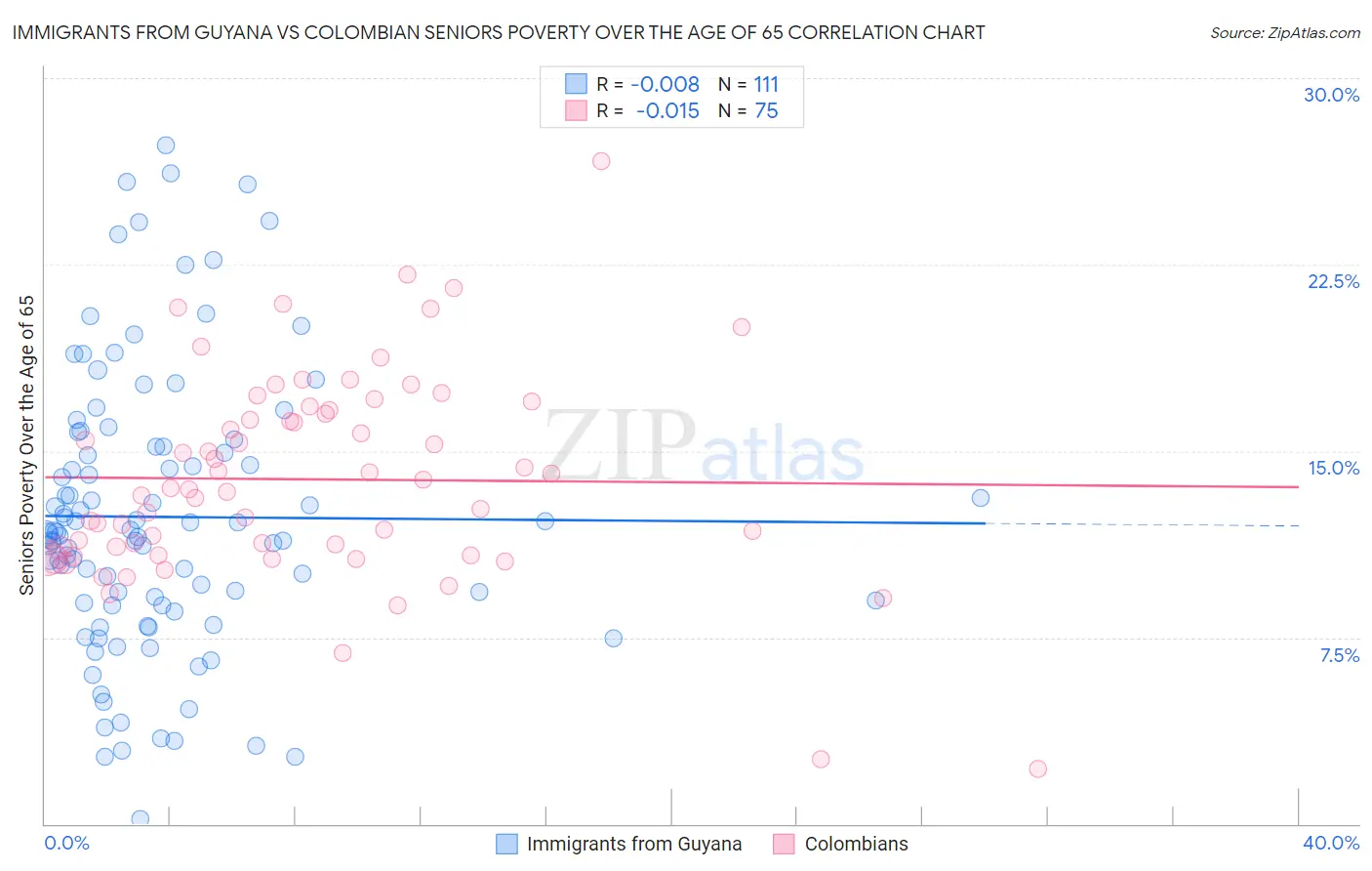 Immigrants from Guyana vs Colombian Seniors Poverty Over the Age of 65